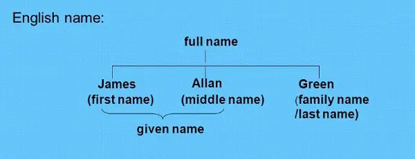 First name là gì? Last name là gì? Family name là gì? Cách điền chuẩn xác nhất 2020 10