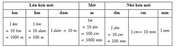 Bảng đơn vị đo độ dài, cách học đơn vị đo độ dài nhanh, đơn giản