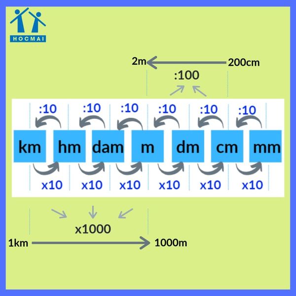 Cách đổi các đơn vị đo độ dài trong bảng đo độ dài