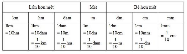 Bảng đơn vị đo độ dài, cách học đơn vị đo độ dài nhanh, đơn giản 2