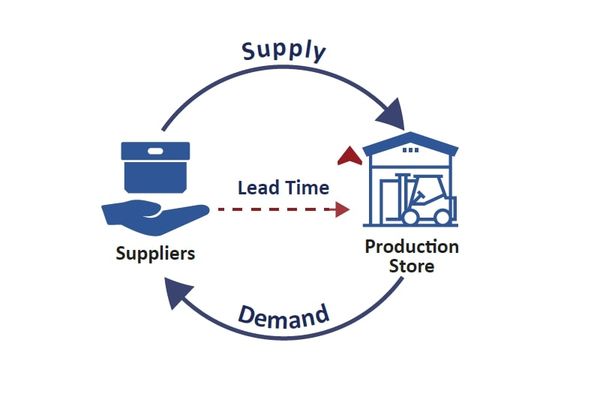 Lead time là thời gian sản xuất hay còn gọi là Production lead time