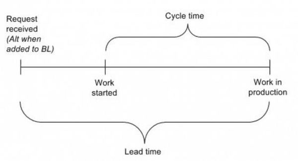 Khác nhau giữa Lead time và Cycle time là gì?