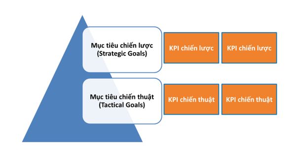 KPI là gì? Bật mí tuyệt chiêu xây dựng một KPIs hiệu quả 10