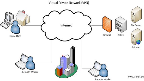 Các giao phổ biến của VPN? (nguồn Internet)
