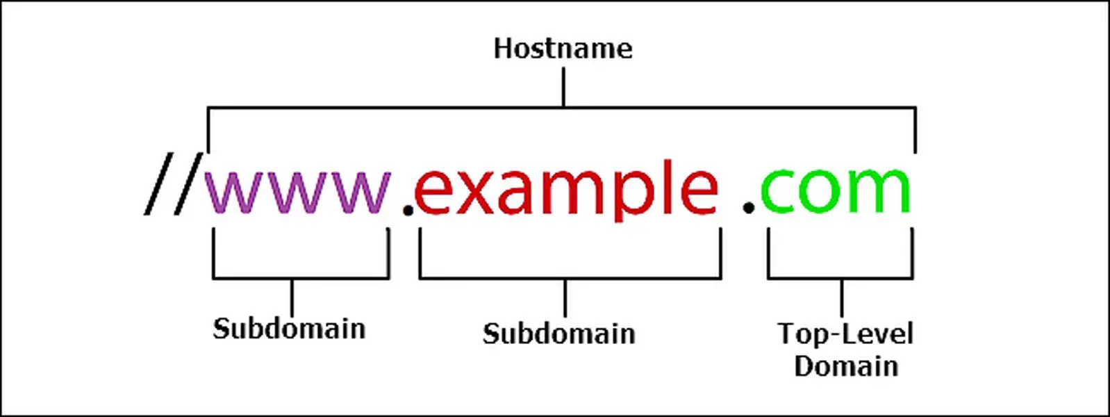 Cấu trúc tổng quát của một URL