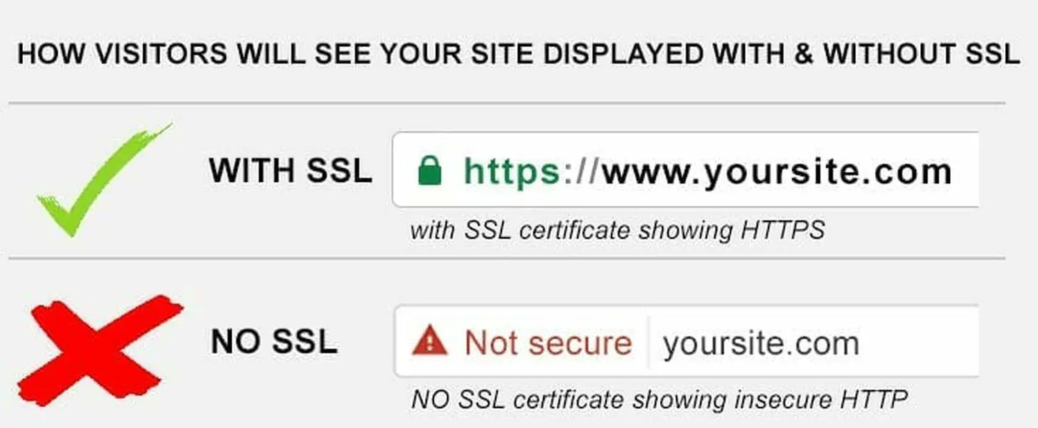 Scheme https có tiêu chuẩn SSL, SSL không có ở http
