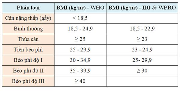 BMI là gì? Công thức, cách tính, ý nghĩa và ảnh hưởng của chỉ số BMI với sức khỏe 5