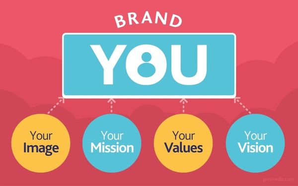 Các yếu tố quan trọng của Brand và lý do tại sao lại cần xây dựng Brand?