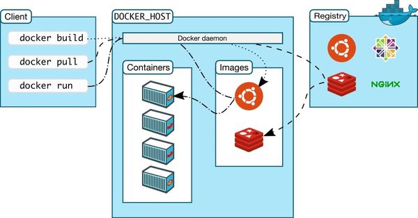 Cấu trúc của Docker là?