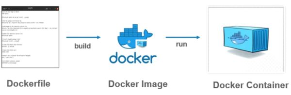 Container trong Docker là gì? Lợi ích của Docker là gì?