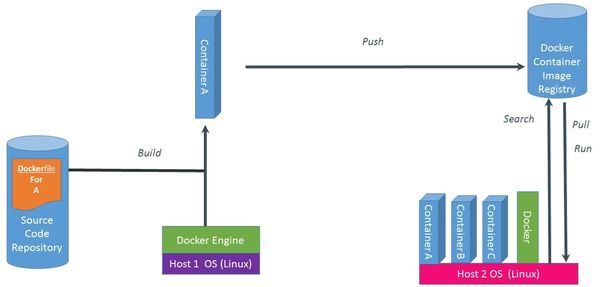 Cách thức hoạt động của Docker gồm 3 bước cụ thể