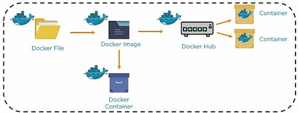Một số khái niệm liên quan đến Docker cần biết là gì?