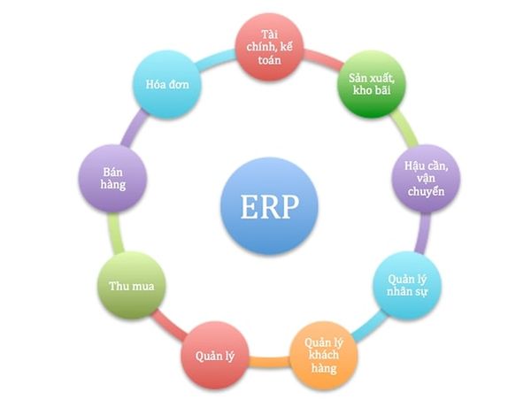 ERP là gì? Tổng quan những điều cần biết về phần mềm quản trị ERP 7