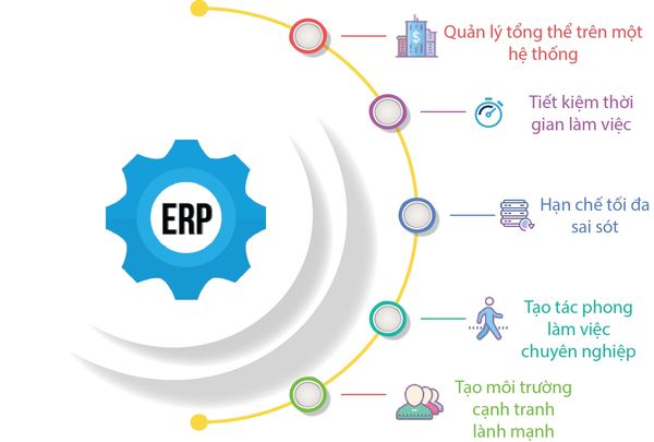 ERP là gì? Tổng quan những điều cần biết về phần mềm quản trị ERP 6