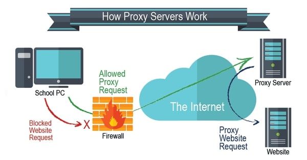 Tính năng của Proxy là gì?