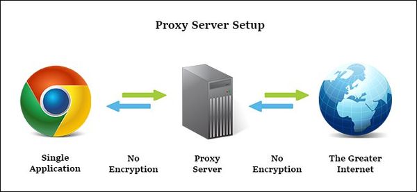 Proxy khác gì với VPN?