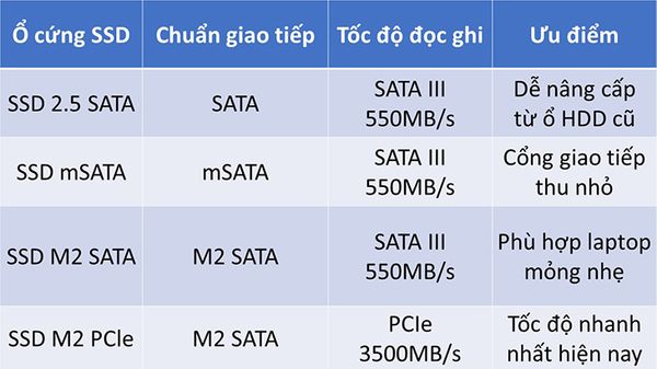 Một số loại SSD phổ biến cho bạn