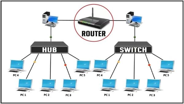 Sự khác nhau của Hub, Switch, Router là gì?