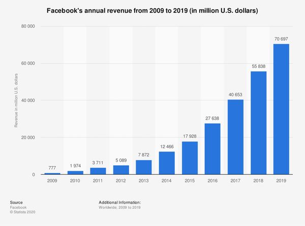 Doanh số của facebook liên tục tăng.