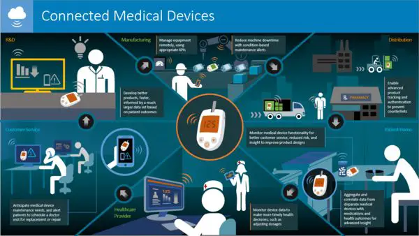 Ứng dụng IoT trong lĩnh vực y tế, thiết bị y tế.