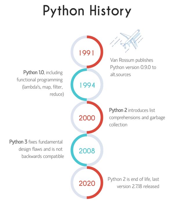 Lịch sử phát triển của Python.
