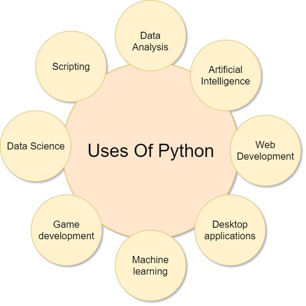 Python ứng dụng trong nhiều lĩnh vực