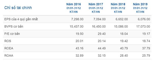 Chỉ số tài chính báo cáo của VNM năm 2019 là 37,79.