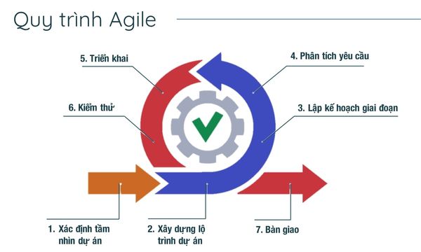 Agile là gì? Scrum là gì? Tất tần tật những điều cần biết về Agile và Scrum bạn cần biết 2