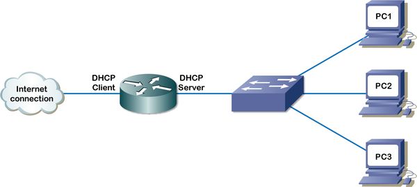 Các địa chỉ IP được cung cấp từ giao thức DHCP sẽ cho phép chúng ta truy cập vào internet