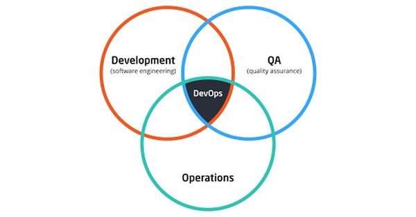 DevOps là gì? Cần những tố chất gì để DevOps giỏi? 4