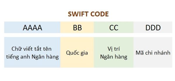 Quy ước mã Swift Code là 8 hoặc 11 ký tự với ý nghĩa riêng
