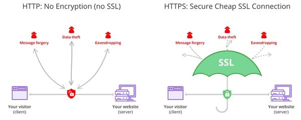 SSL sẽ ảnh hưởng gì tới HTTP và HTTPS?