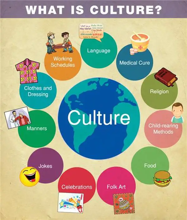 Văn hóa là tất cả những gì con người tạo ra để phục vụ cuộc sống