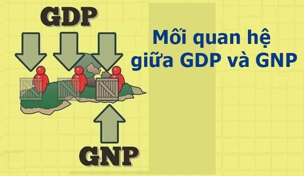 GDP > GNP thì vai trò kinh tế quốc tế không cao bằng trong nước. 