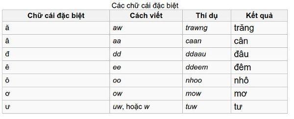 Cách gõ tiếng Việt có dấu bằng kiểu gõ Telex trên UniKey 11