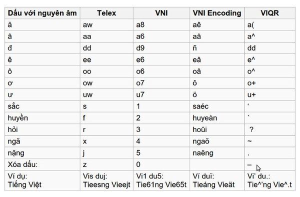 Cách gõ tiếng Việt có dấu bằng kiểu gõ Telex trên UniKey 12