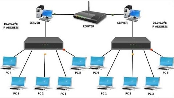 Router là bộ định tuyến chuyển gói dữ liệu. 