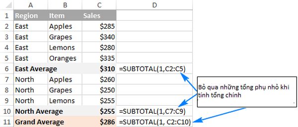 Hàm SUBTOTAL tính trung bình ở ô C11 đã bỏ qua các ô chứa hàm SUBTOTAL trong vùng dữ liệu. 